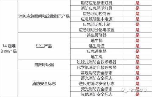 目前哪些消防產品需要3C強制性認證？防火門3C認證咨詢